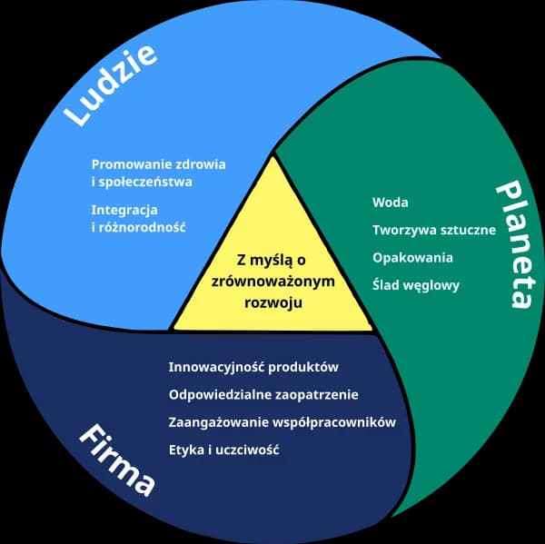 Przykłady zrównoważonego rozwoju, które zmieniają świat na lepsze