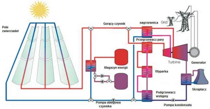 Elektrownie słoneczne referat: Jak działają i jakie mają zalety?