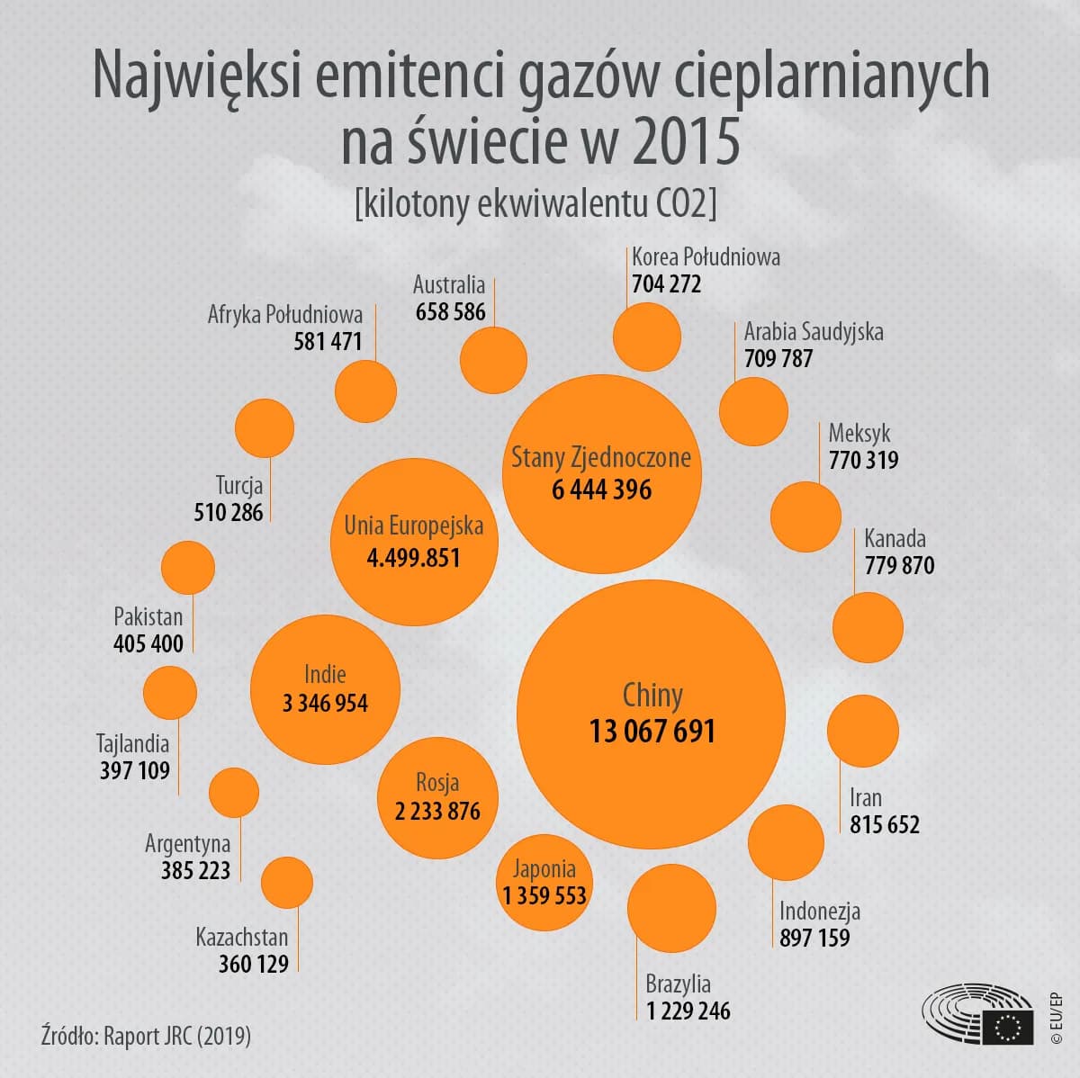 Co emituje najwięcej gazów cieplarnianych i jak to wpływa na klimat?