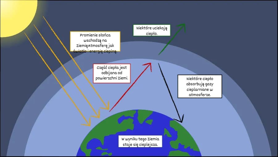Jak działa efekt cieplarniany i jakie ma skutki dla klimatu?