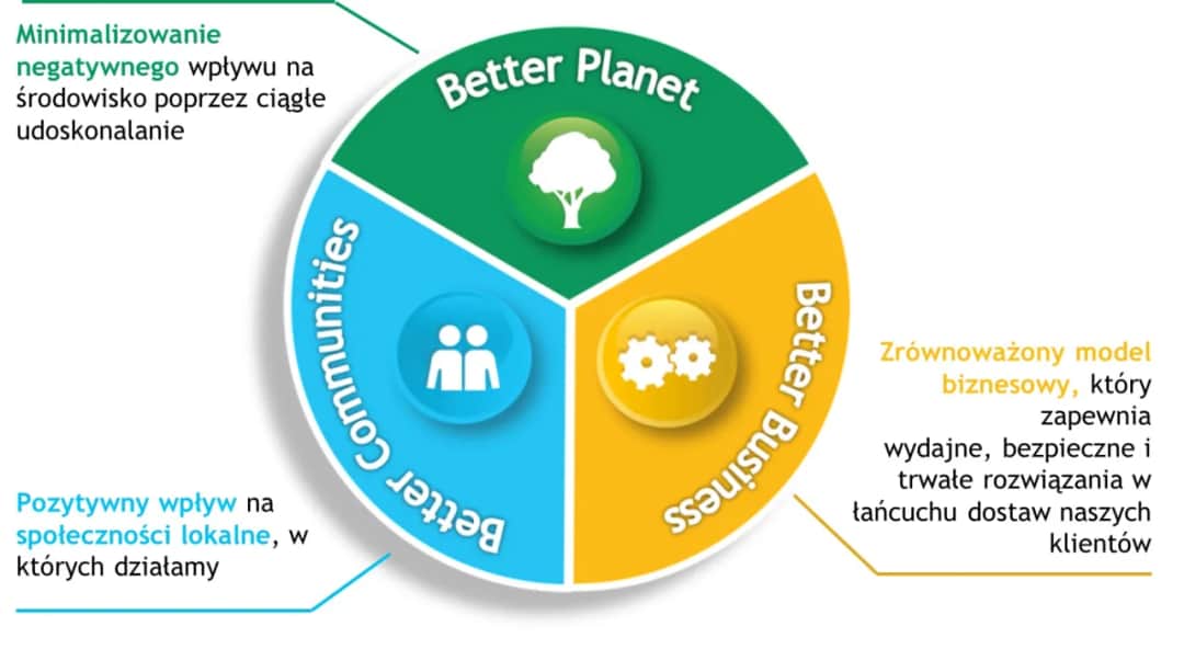 3 filary zrównoważonego rozwoju: klucz do lepszej przyszłości