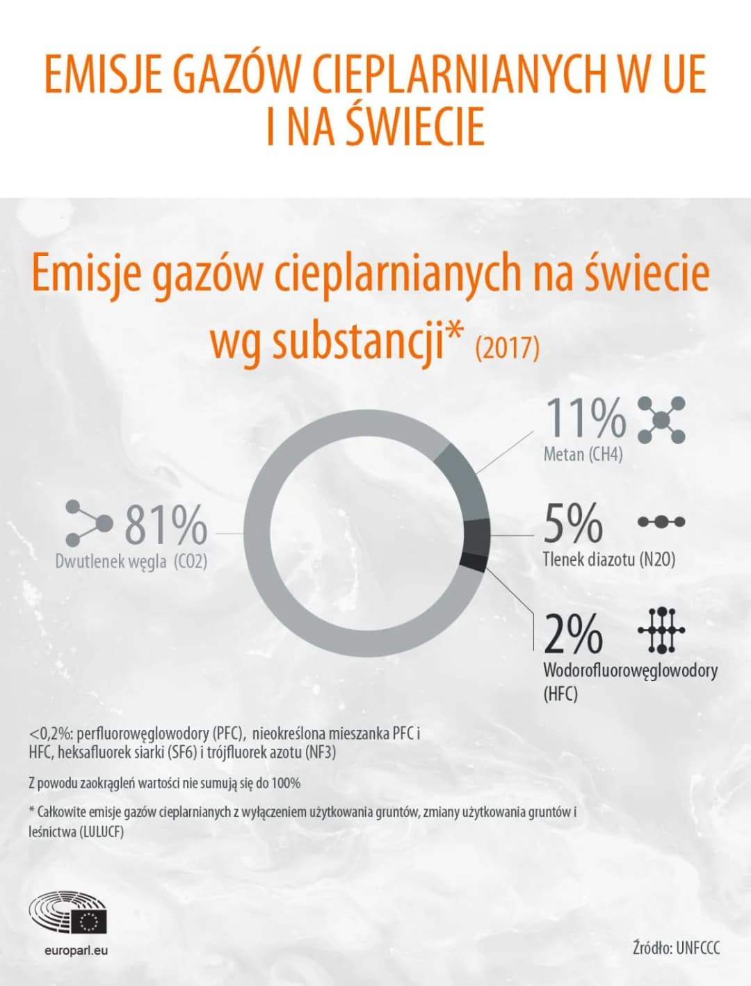 Które paliwo powoduje najmniejszą emisję gazów cieplarnianych i dlaczego?