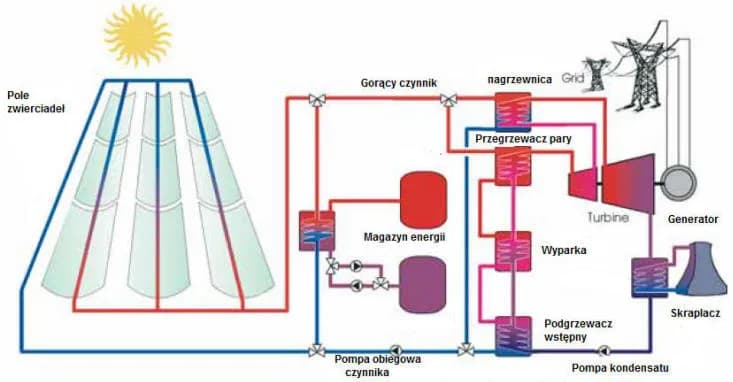 Jak działają elektrownie słoneczne zwierciadła? Efektywność i technologie