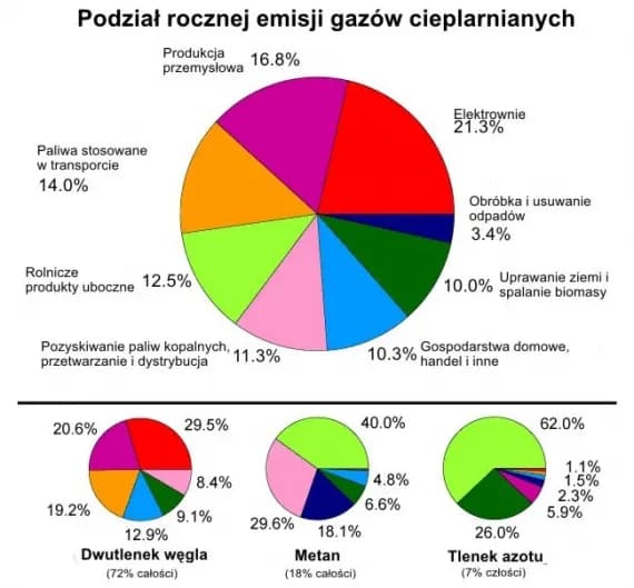 Główne źródła emisji gazów cieplarnianych i ich wpływ na klimat