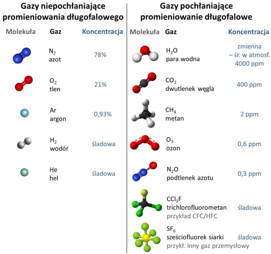 Gazy cieplarniane w atmosferze: Jak wpływają na klimat i naszą przyszłość