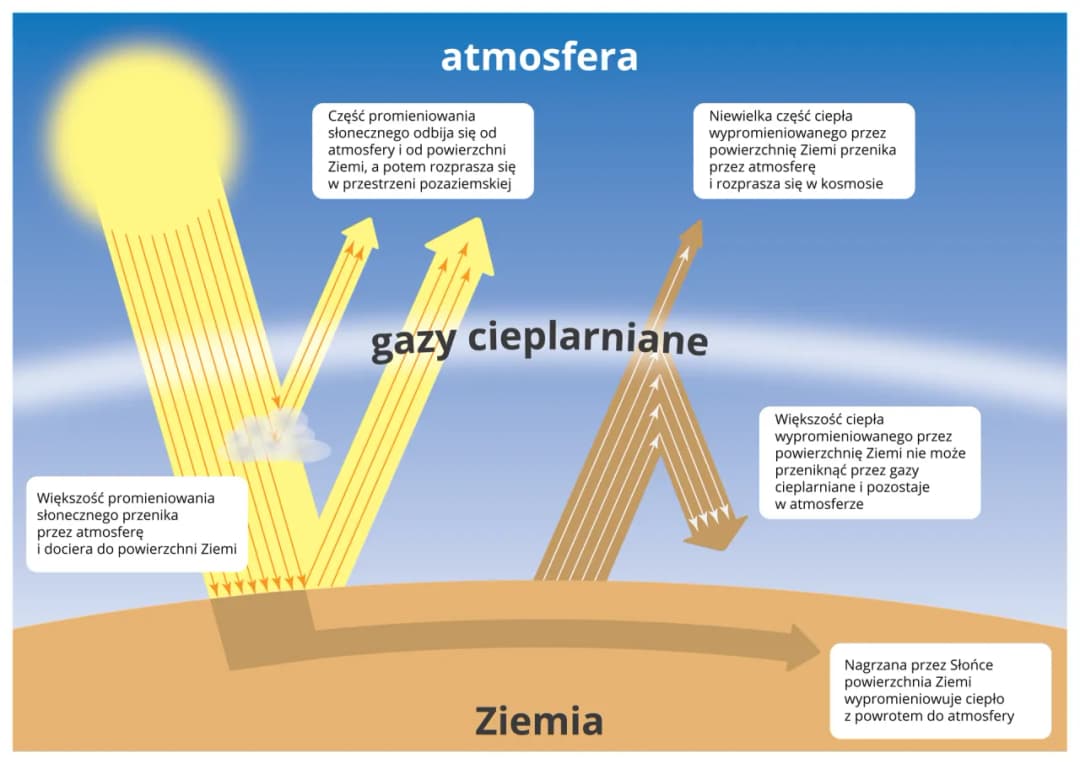 Czym jest efekt cieplarniany i jak wpływa na naszą planetę?