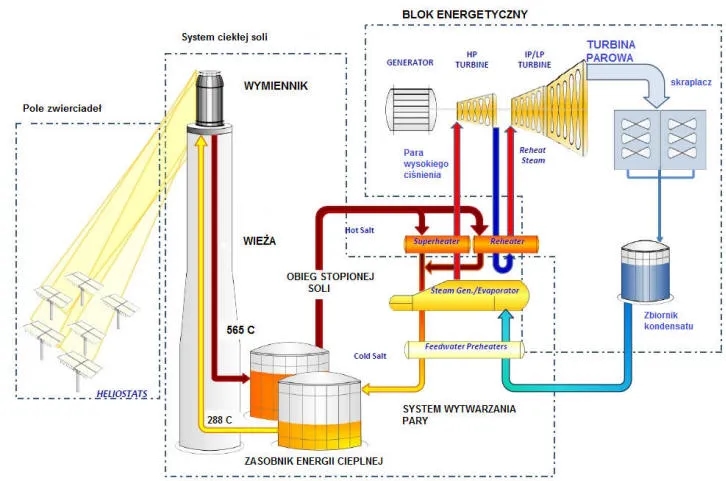 Jak działa elektrownia słoneczna? Poznaj tajniki energii słonecznej